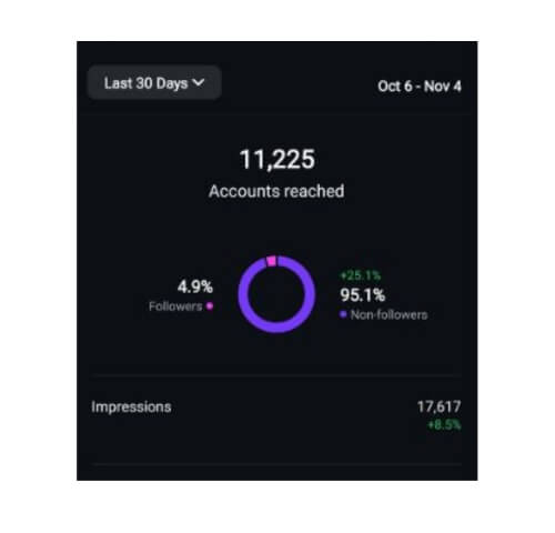 Reach and follower growth case study - 1