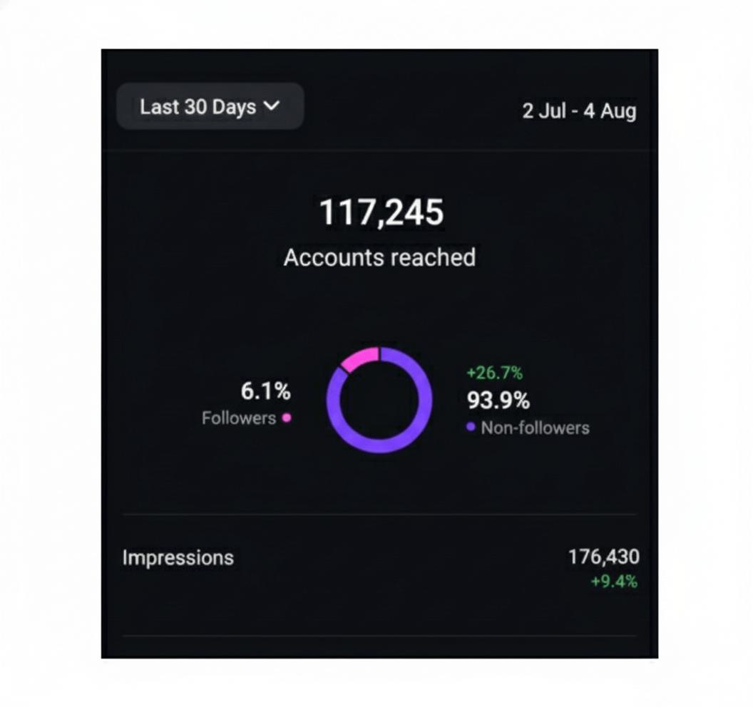 Social media reach growth case study - 1